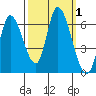 Bay Slough (East) tide chart for Sunday, October 1, 2023