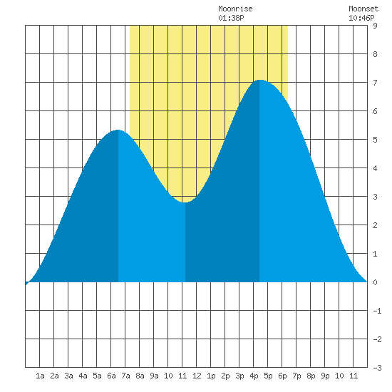 Bay Slough (East) tide chart for Friday, October 20, 2023