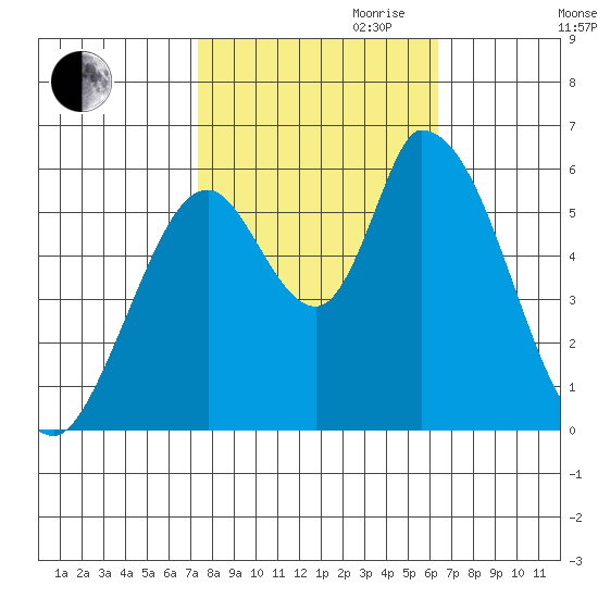Bay Slough (East) tide chart for Saturday, October 21, 2023