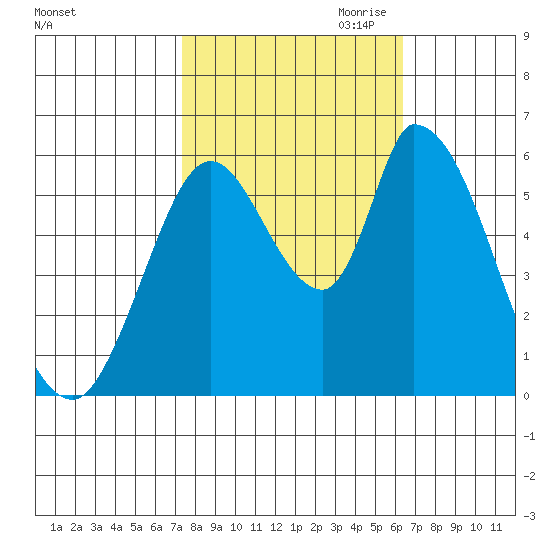 Bay Slough (East) tide chart for Sunday, October 22, 2023