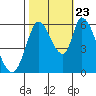 Bay Slough (East) tide chart for Monday, October 23, 2023