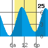 Bay Slough (East) tide chart for Wednesday, October 25, 2023