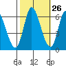 Bay Slough (East) tide chart for Thursday, October 26, 2023