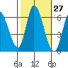 Bay Slough (East) tide chart for Friday, October 27, 2023