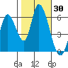Bay Slough (East) tide chart for Monday, October 30, 2023