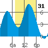 Bay Slough (East) tide chart for Tuesday, October 31, 2023