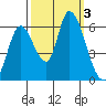 Bay Slough (East) tide chart for Tuesday, October 3, 2023