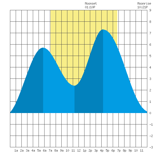Bay Slough (East) tide chart for Wednesday, October 4, 2023