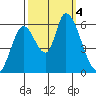 Bay Slough (East) tide chart for Wednesday, October 4, 2023