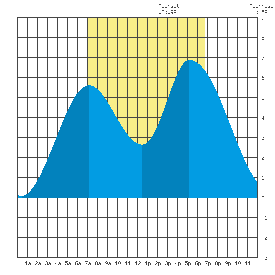 Bay Slough (East) tide chart for Thursday, October 5, 2023