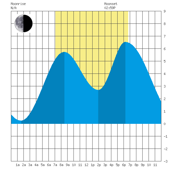 Bay Slough (East) tide chart for Friday, October 6, 2023