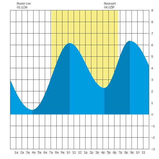 Bay Slough (East) tide chart for Sunday, October 8, 2023