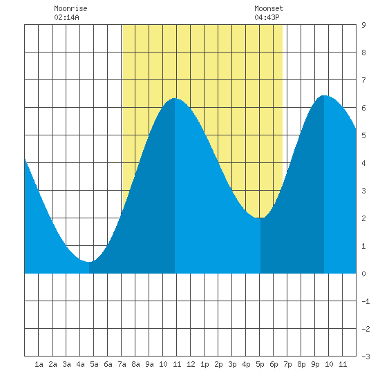 Bay Slough (East) tide chart for Monday, October 9, 2023