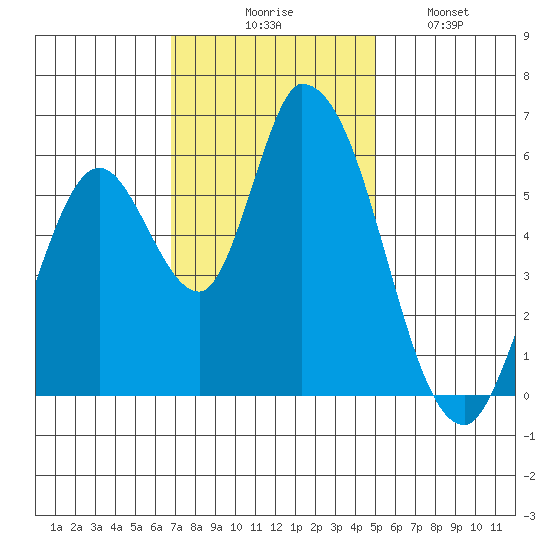 Bay Slough (East) tide chart for Thursday, November 16, 2023