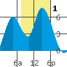 Bay Slough (East) tide chart for Wednesday, November 1, 2023