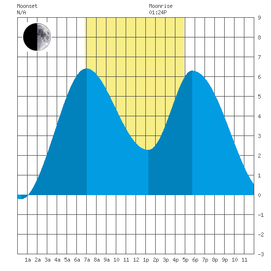Bay Slough (East) tide chart for Monday, November 20, 2023