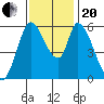 Bay Slough (East) tide chart for Monday, November 20, 2023
