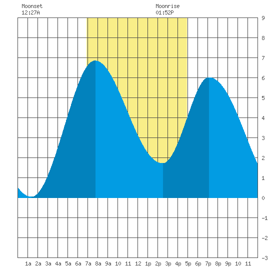 Bay Slough (East) tide chart for Tuesday, November 21, 2023