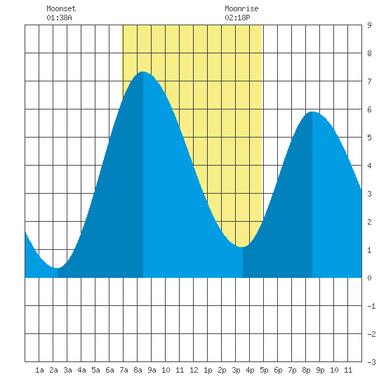 Bay Slough (East) tide chart for Wednesday, November 22, 2023