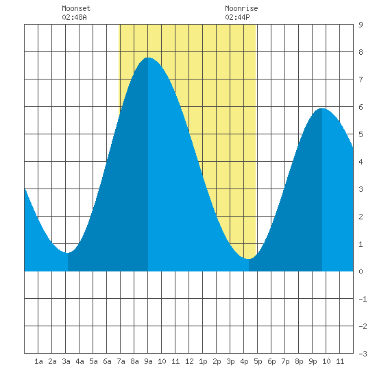 Bay Slough (East) tide chart for Thursday, November 23, 2023