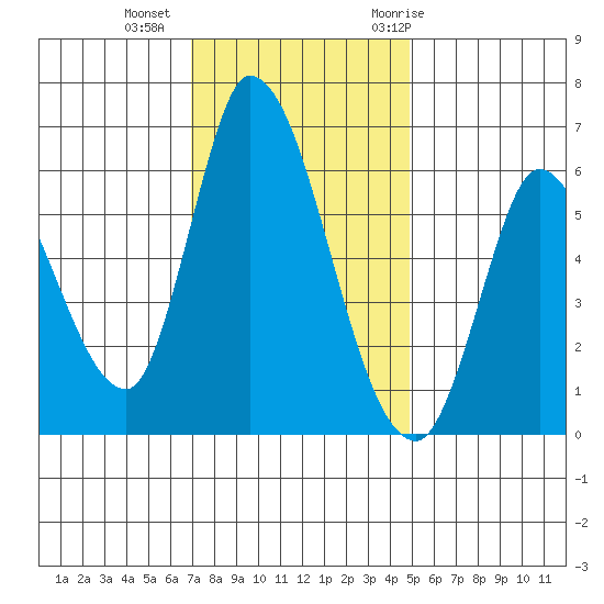 Bay Slough (East) tide chart for Friday, November 24, 2023