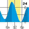 Bay Slough (East) tide chart for Friday, November 24, 2023