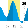 Bay Slough (East) tide chart for Sunday, November 26, 2023