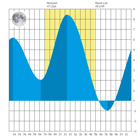 Bay Slough (East) tide chart for Monday, November 27, 2023