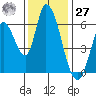 Bay Slough (East) tide chart for Monday, November 27, 2023