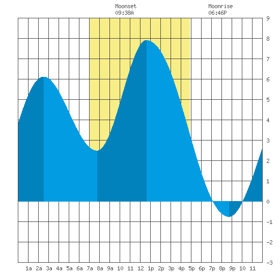 Bay Slough (East) tide chart for Wednesday, November 29, 2023