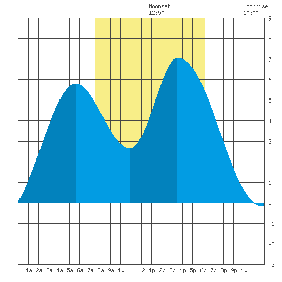 Bay Slough (East) tide chart for Thursday, November 2, 2023