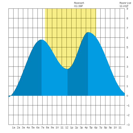 Bay Slough (East) tide chart for Friday, November 3, 2023