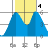 Bay Slough (East) tide chart for Saturday, November 4, 2023