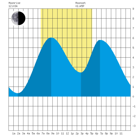 Bay Slough (East) tide chart for Sunday, November 5, 2023