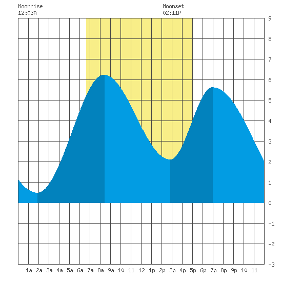 Bay Slough (East) tide chart for Monday, November 6, 2023