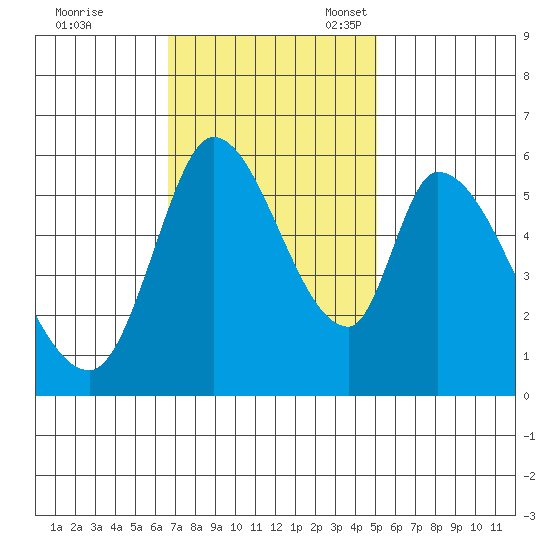 Bay Slough (East) tide chart for Tuesday, November 7, 2023
