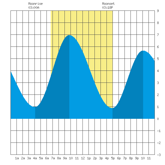 Bay Slough (East) tide chart for Thursday, November 9, 2023