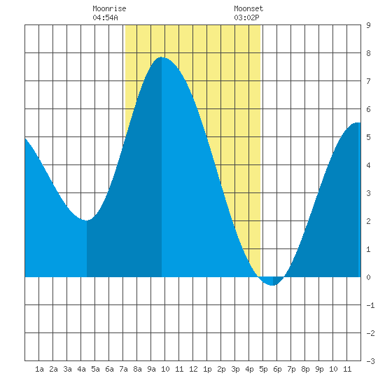 Bay Slough (East) tide chart for Sunday, December 10, 2023