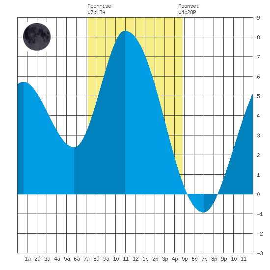 Bay Slough (East) tide chart for Tuesday, December 12, 2023