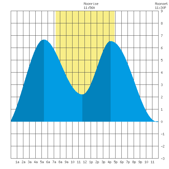 Bay Slough (East) tide chart for Monday, December 18, 2023