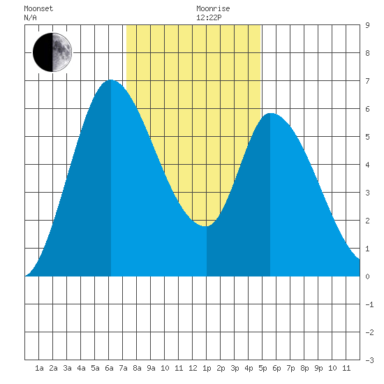 Bay Slough (East) tide chart for Tuesday, December 19, 2023