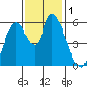 Bay Slough (East) tide chart for Friday, December 1, 2023