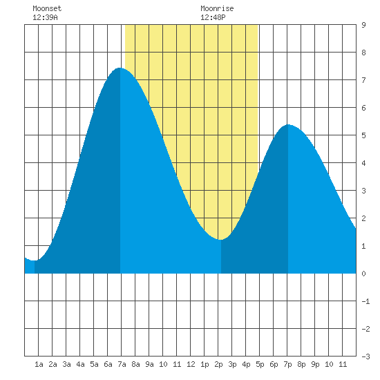 Bay Slough (East) tide chart for Wednesday, December 20, 2023