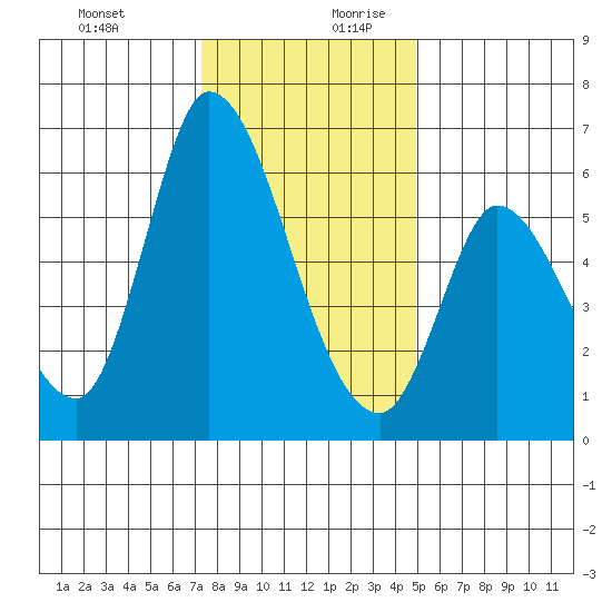 Bay Slough (East) tide chart for Thursday, December 21, 2023