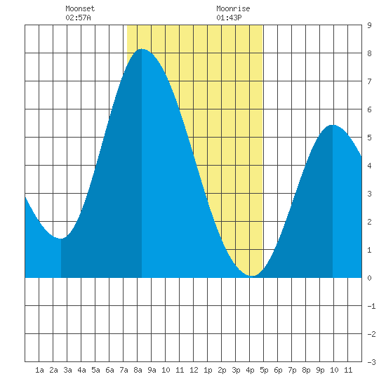 Bay Slough (East) tide chart for Friday, December 22, 2023