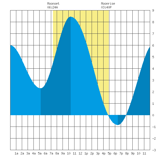Bay Slough (East) tide chart for Monday, December 25, 2023
