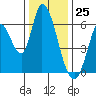 Bay Slough (East) tide chart for Monday, December 25, 2023