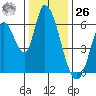 Bay Slough (East) tide chart for Tuesday, December 26, 2023