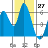 Bay Slough (East) tide chart for Wednesday, December 27, 2023
