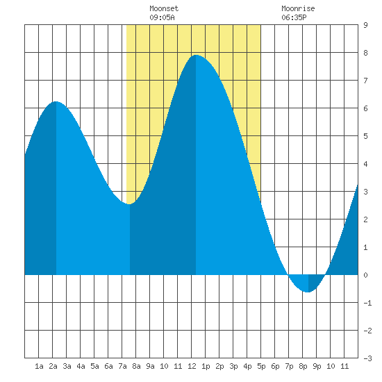 Bay Slough (East) tide chart for Thursday, December 28, 2023